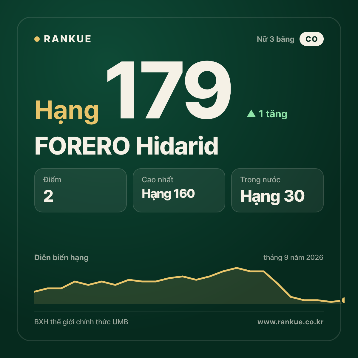 FORERO Hidarid — hạng 179