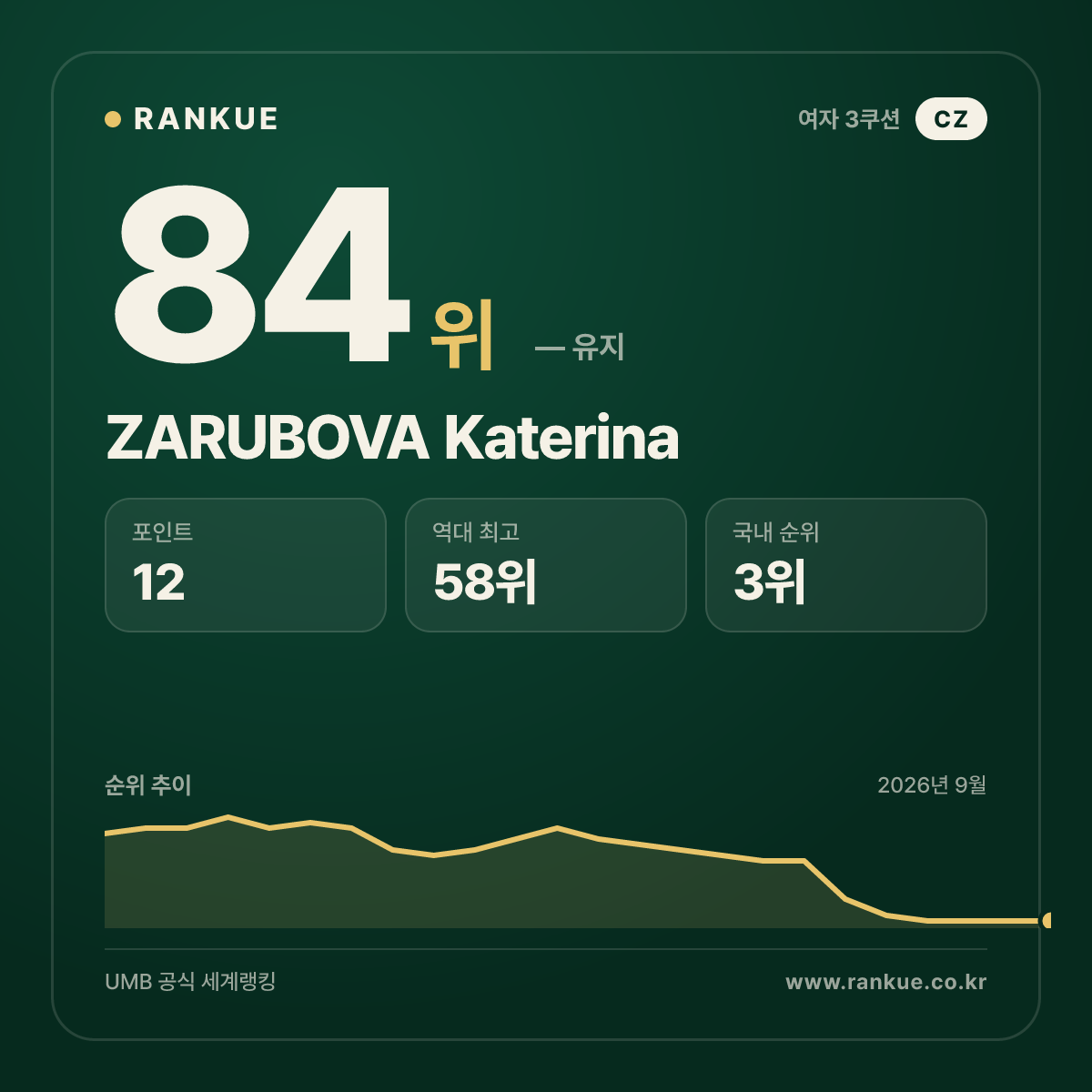 ZARUBOVA Katerina — 84위