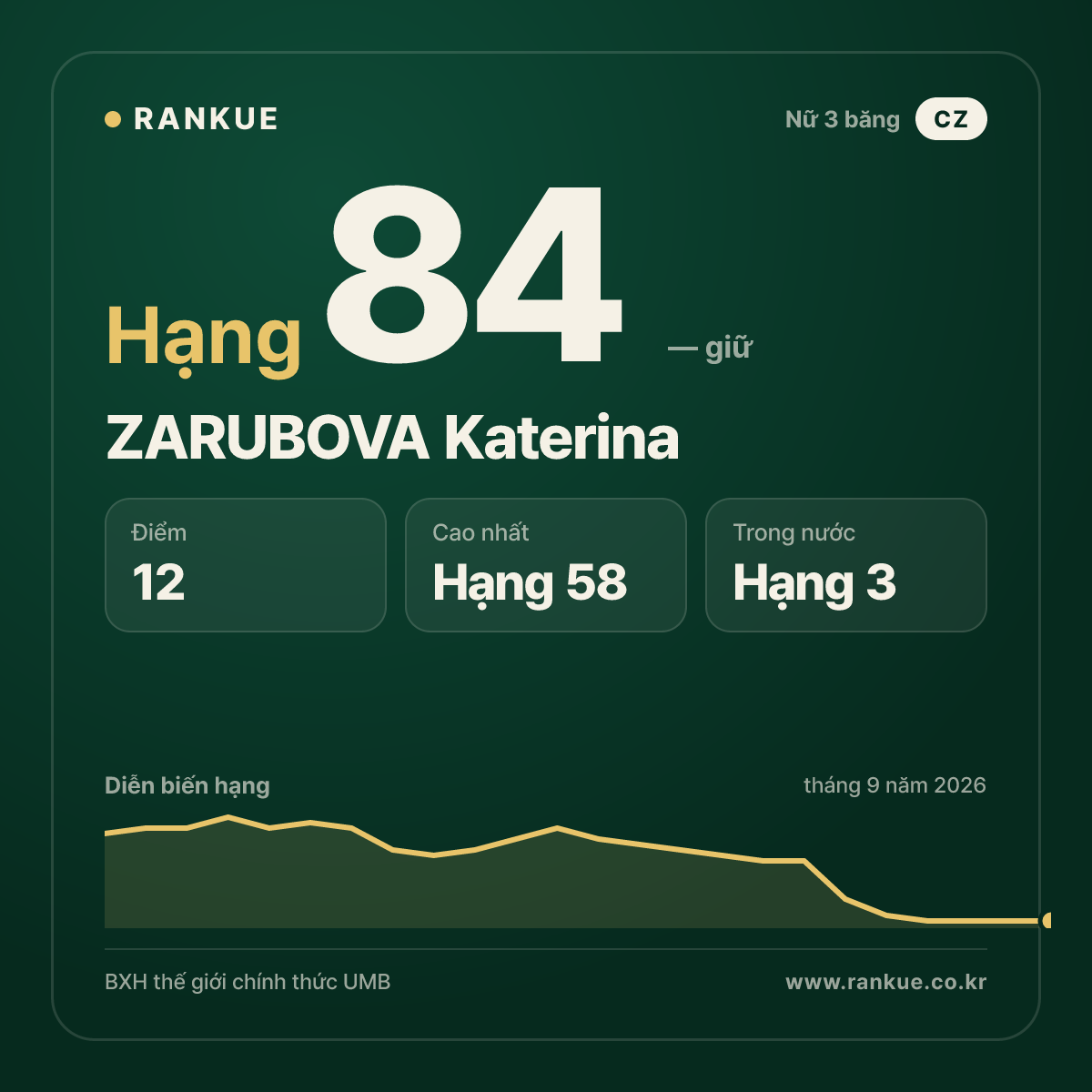 ZARUBOVA Katerina — hạng 84