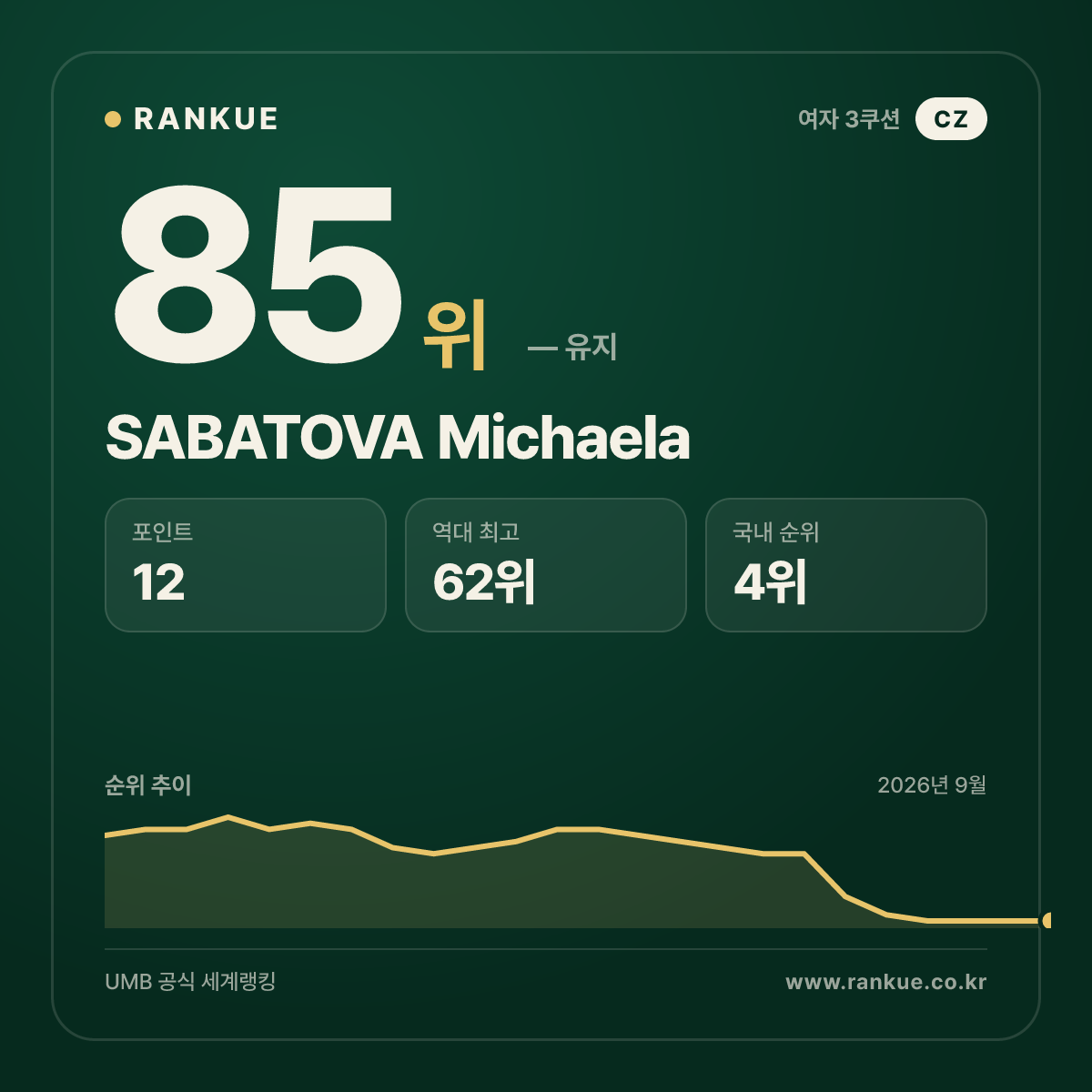 SABATOVA Michaela — 85위