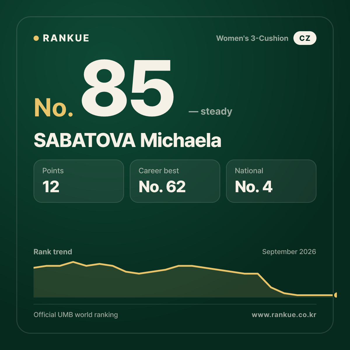 SABATOVA Michaela — No.85
