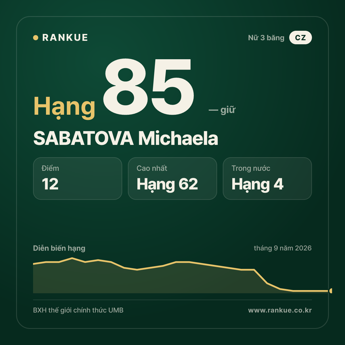 SABATOVA Michaela — hạng 85