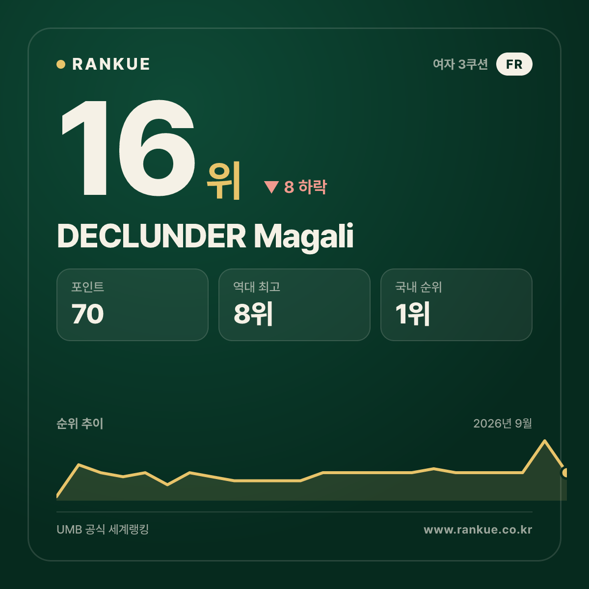 DECLUNDER Magali — 16위