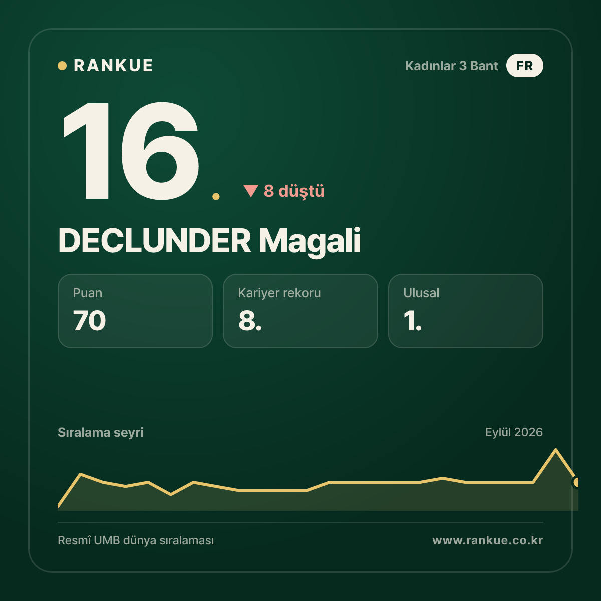 DECLUNDER Magali — 16.