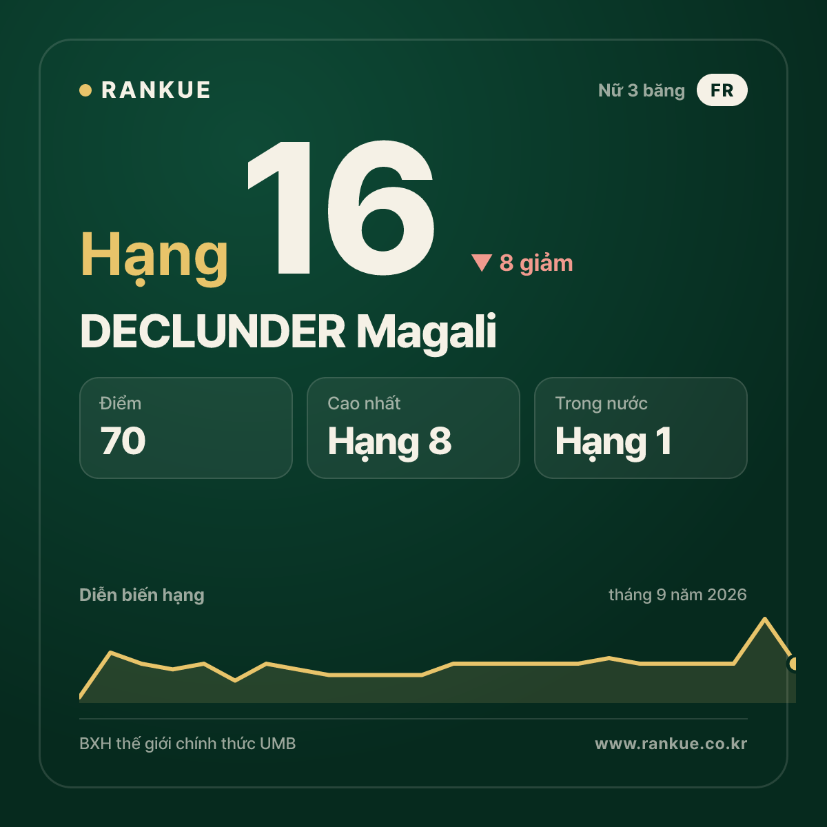 DECLUNDER Magali — hạng 16