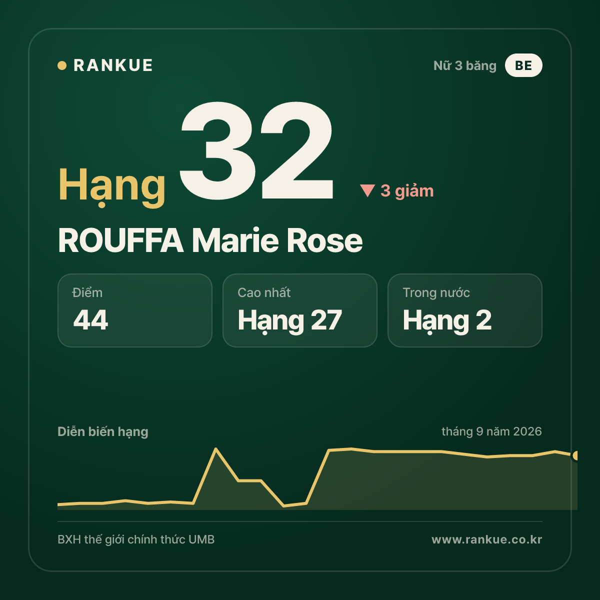 ROUFFA Marie Rose — hạng 32