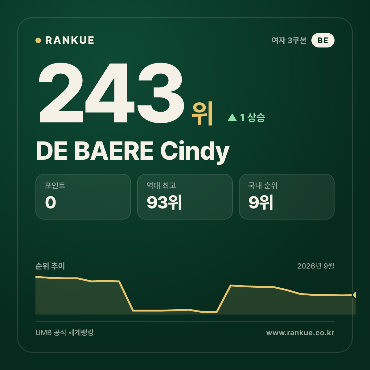 DE BAERE Cindy — 243위