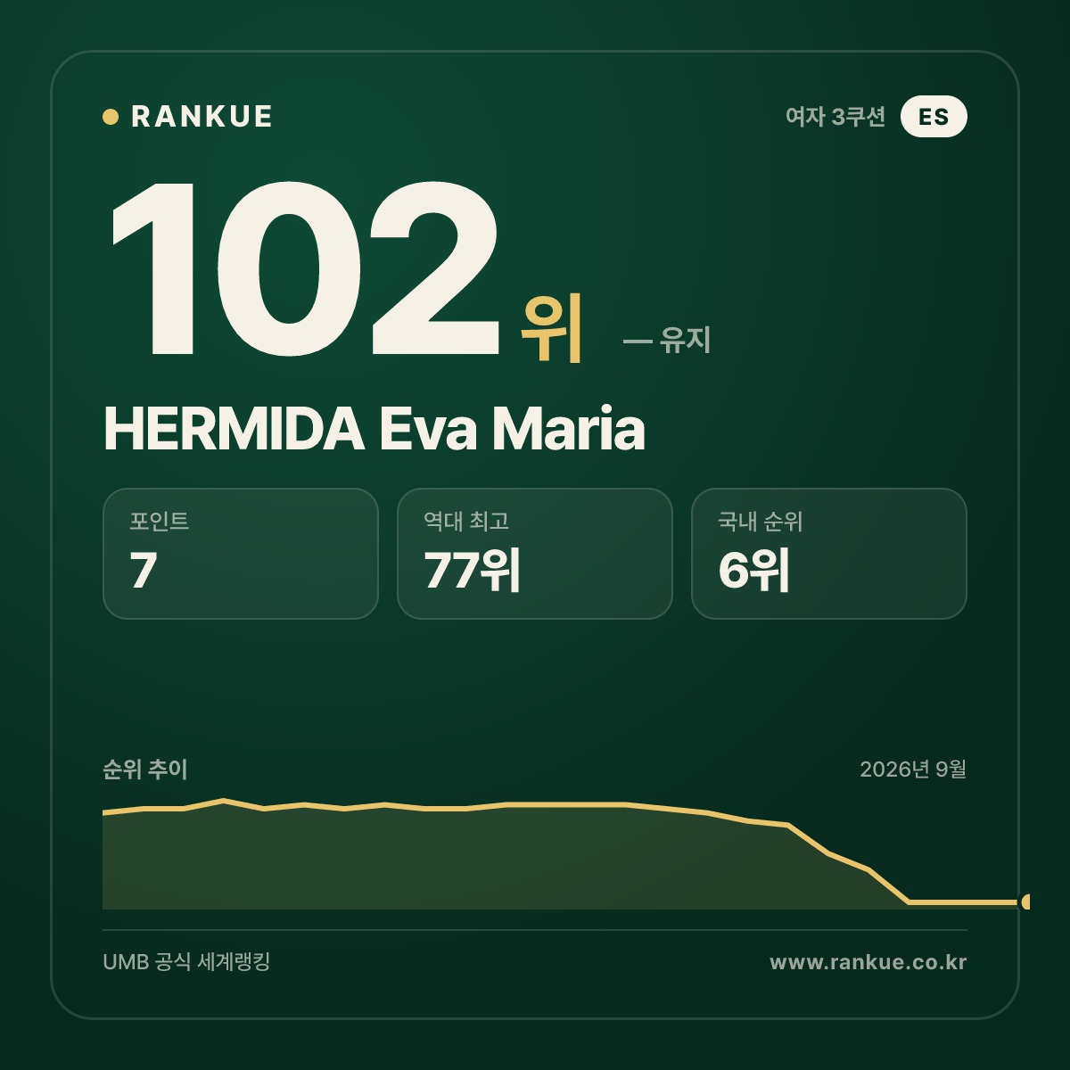 HERMIDA Eva Maria — 102위