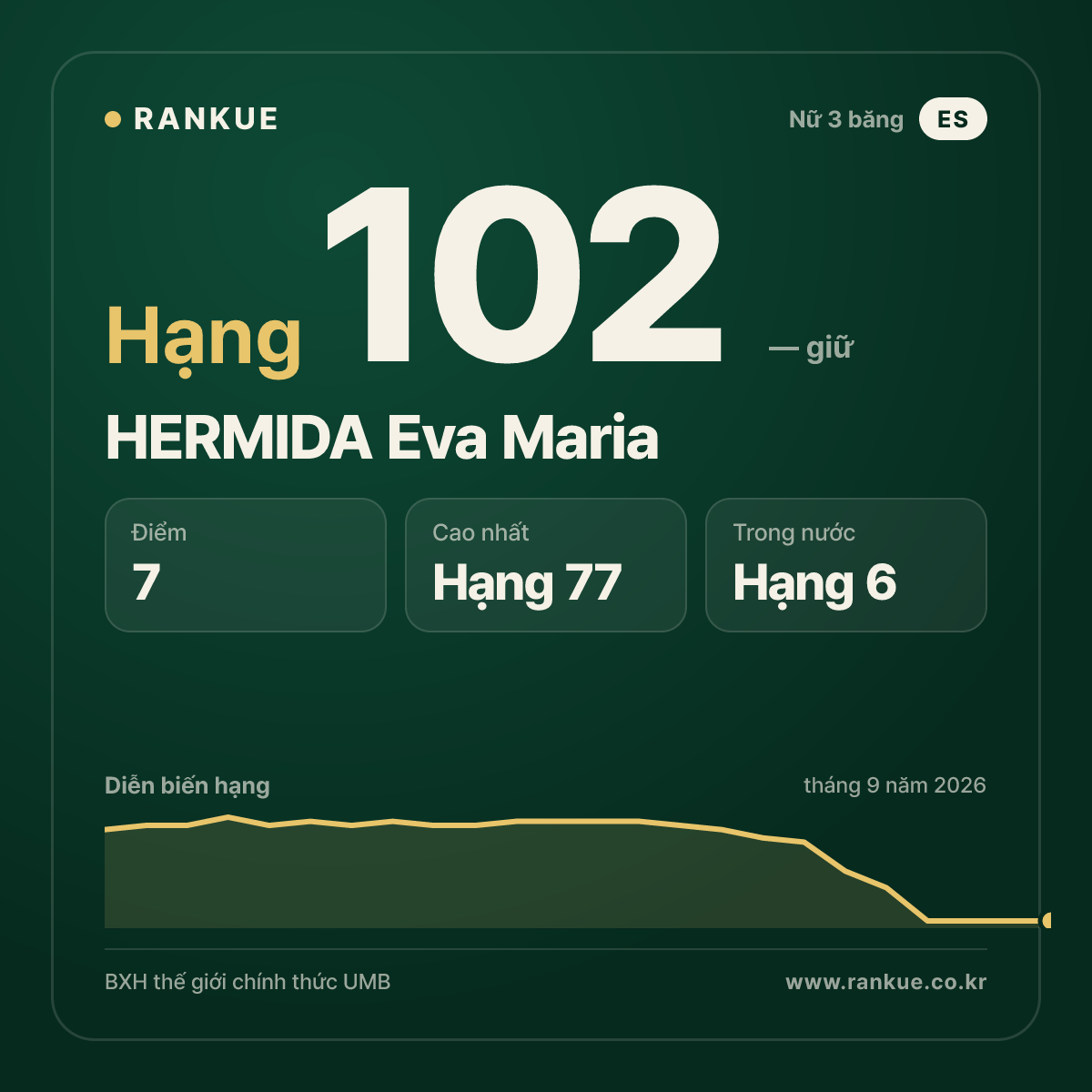 HERMIDA Eva Maria — hạng 102