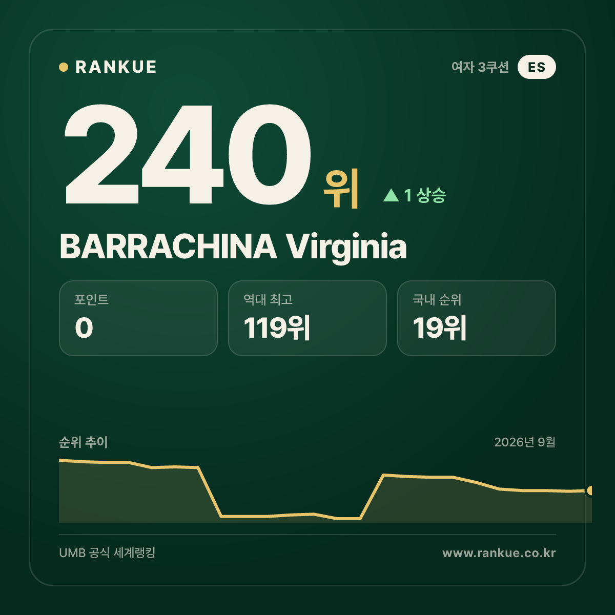 BARRACHINA Virginia — 240위