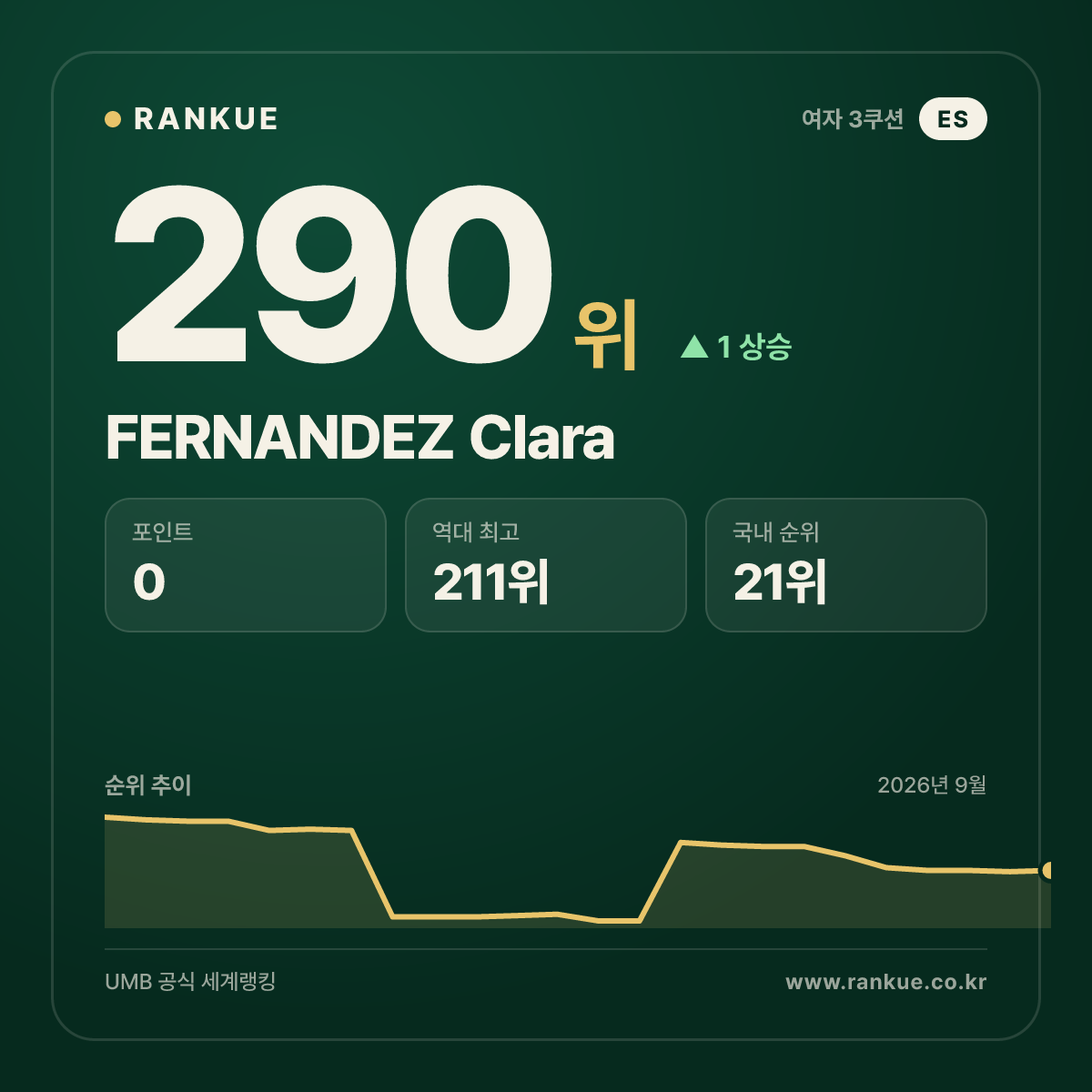 FERNANDEZ Clara — 290위