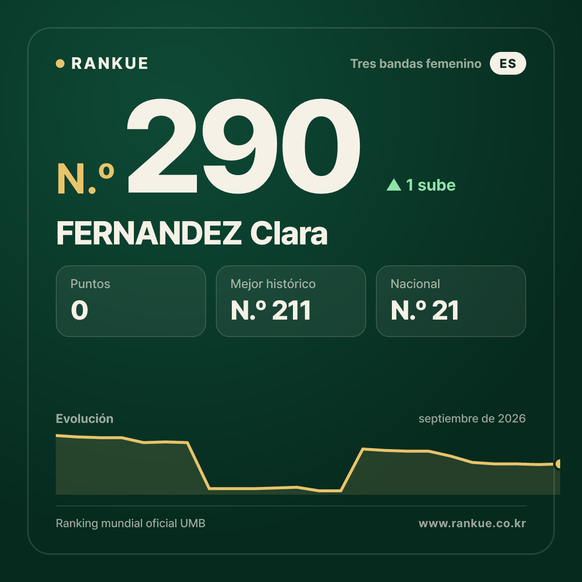 FERNANDEZ Clara — N.º 290