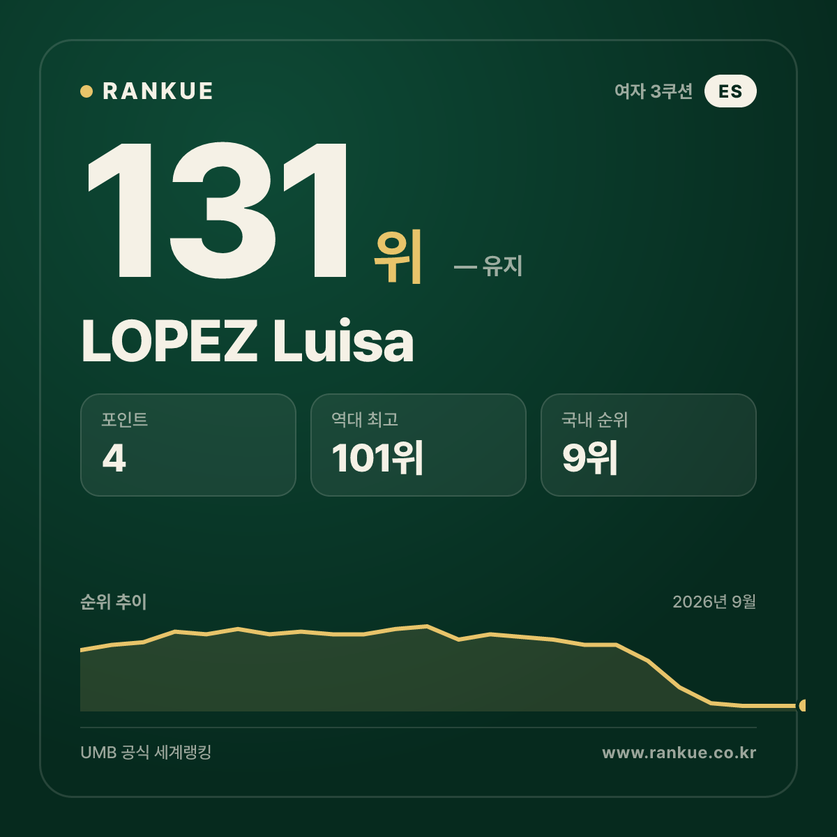 LOPEZ Luisa — 131위