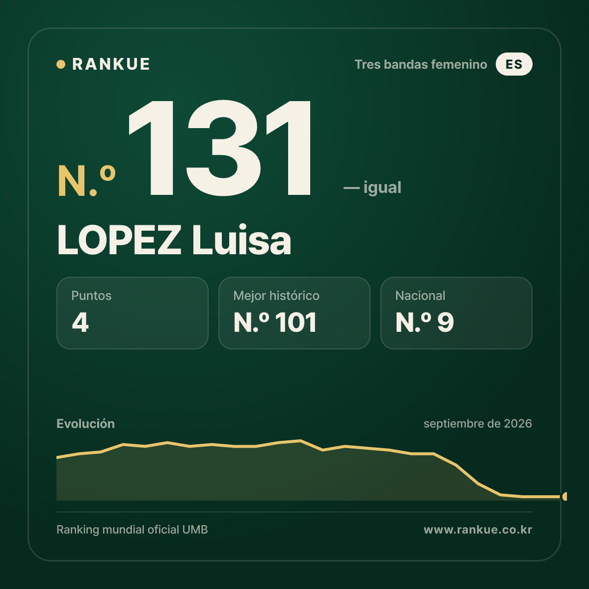 LOPEZ Luisa — N.º 131