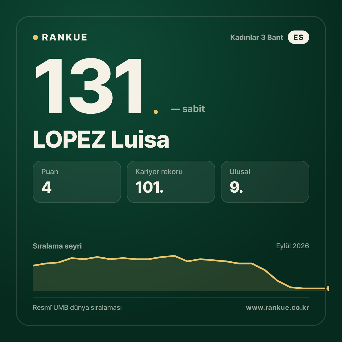 LOPEZ Luisa — 131.