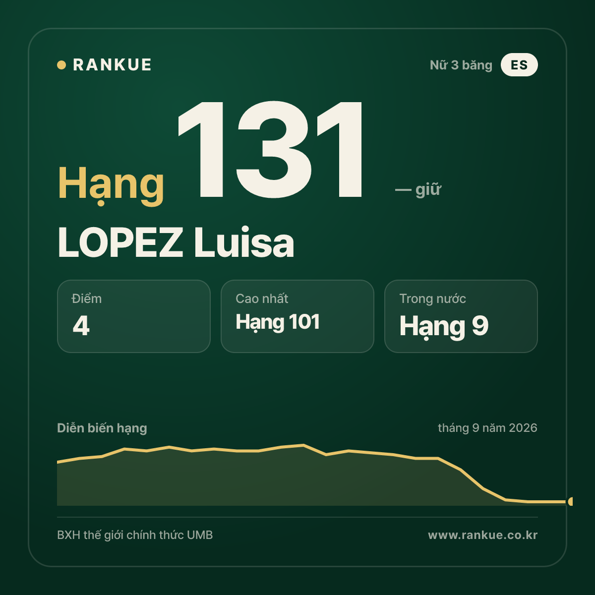 LOPEZ Luisa — hạng 131