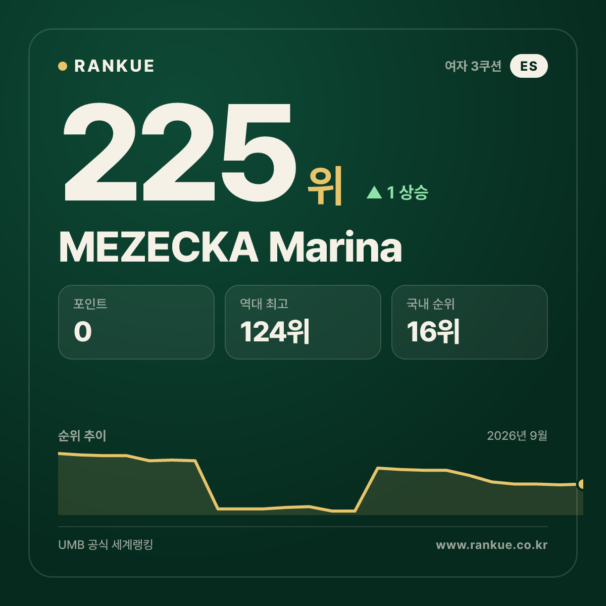 MEZECKA Marina — 225위