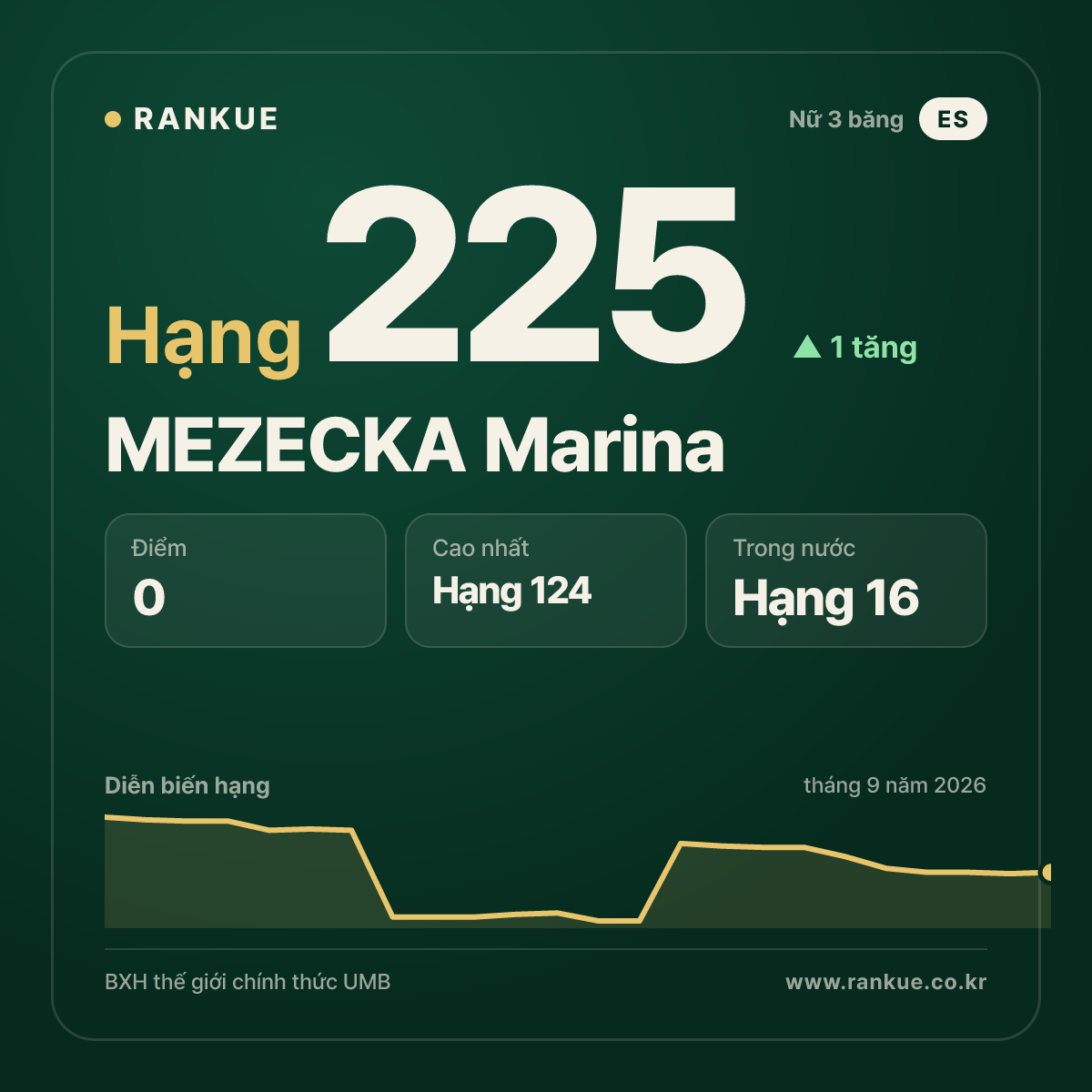 MEZECKA Marina — hạng 225