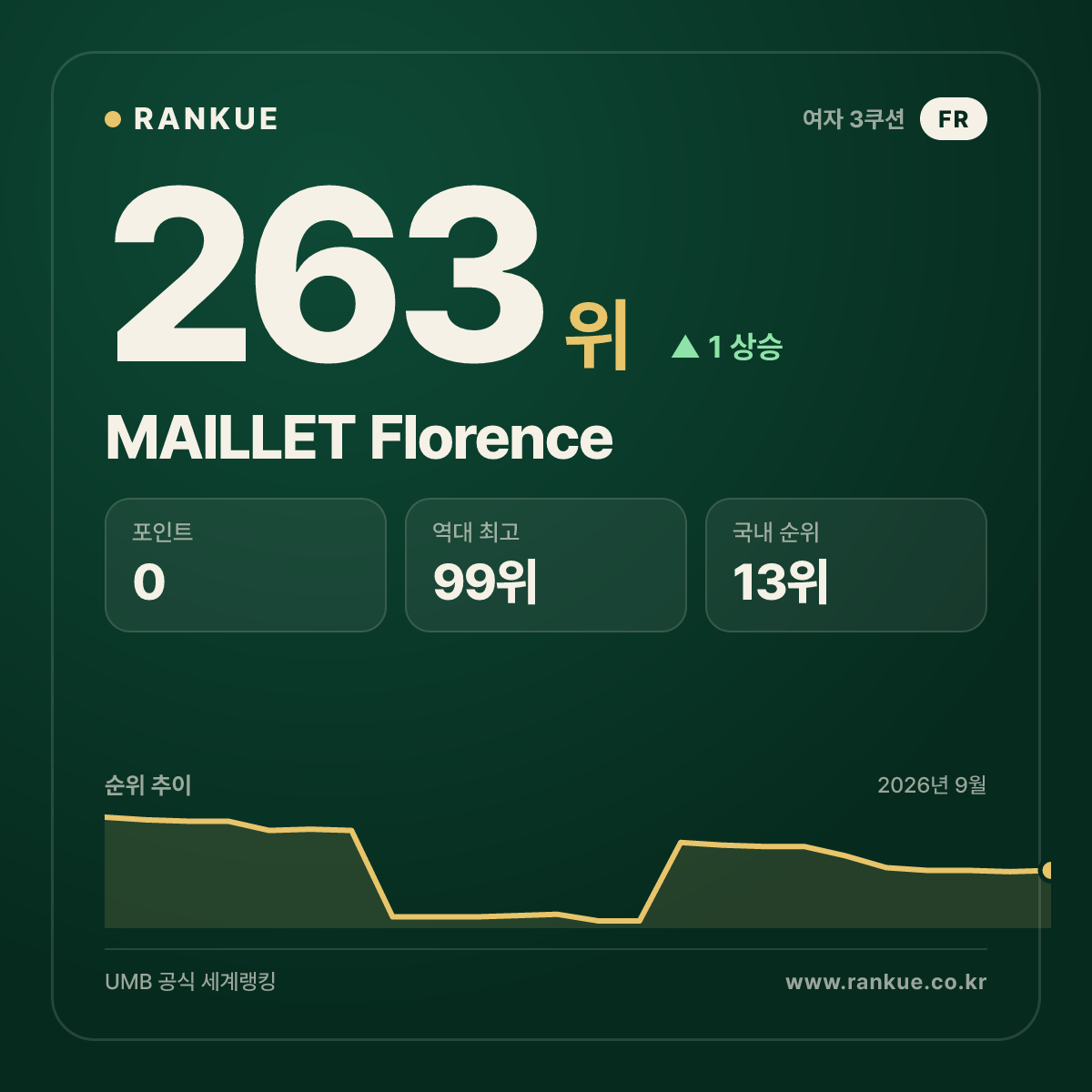 MAILLET Florence — 263위