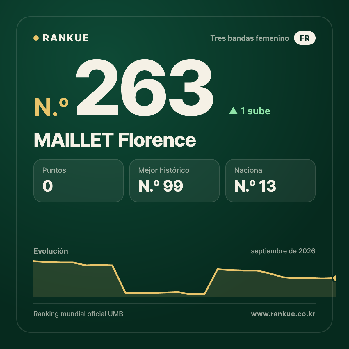 MAILLET Florence — N.º 263