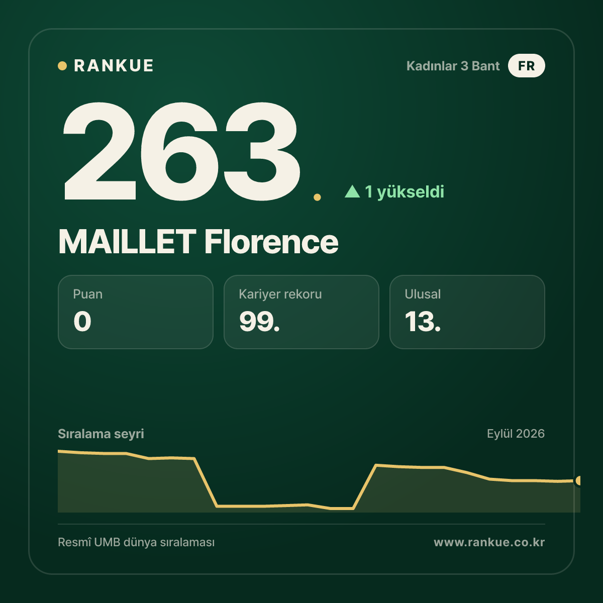 MAILLET Florence — 263.