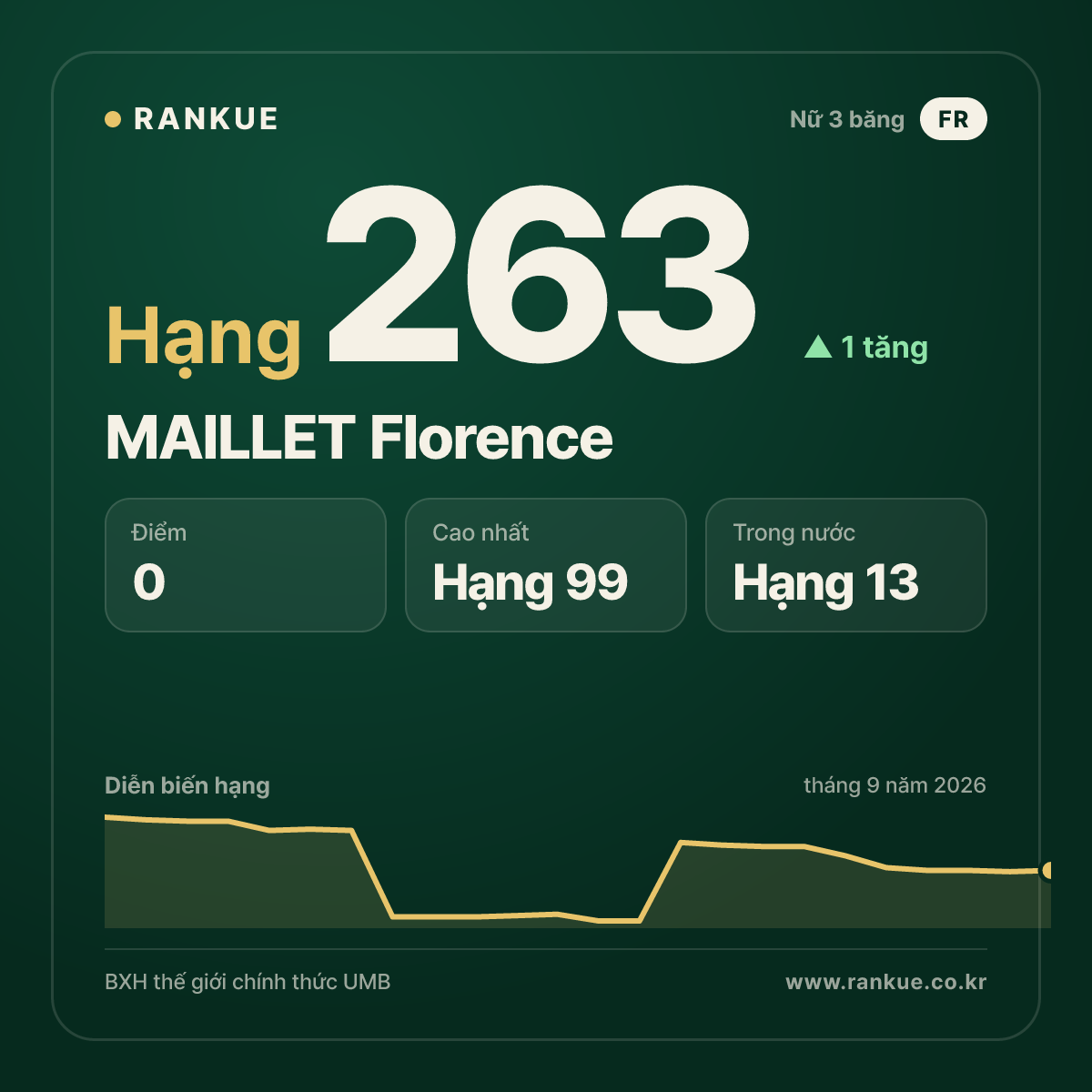 MAILLET Florence — hạng 263