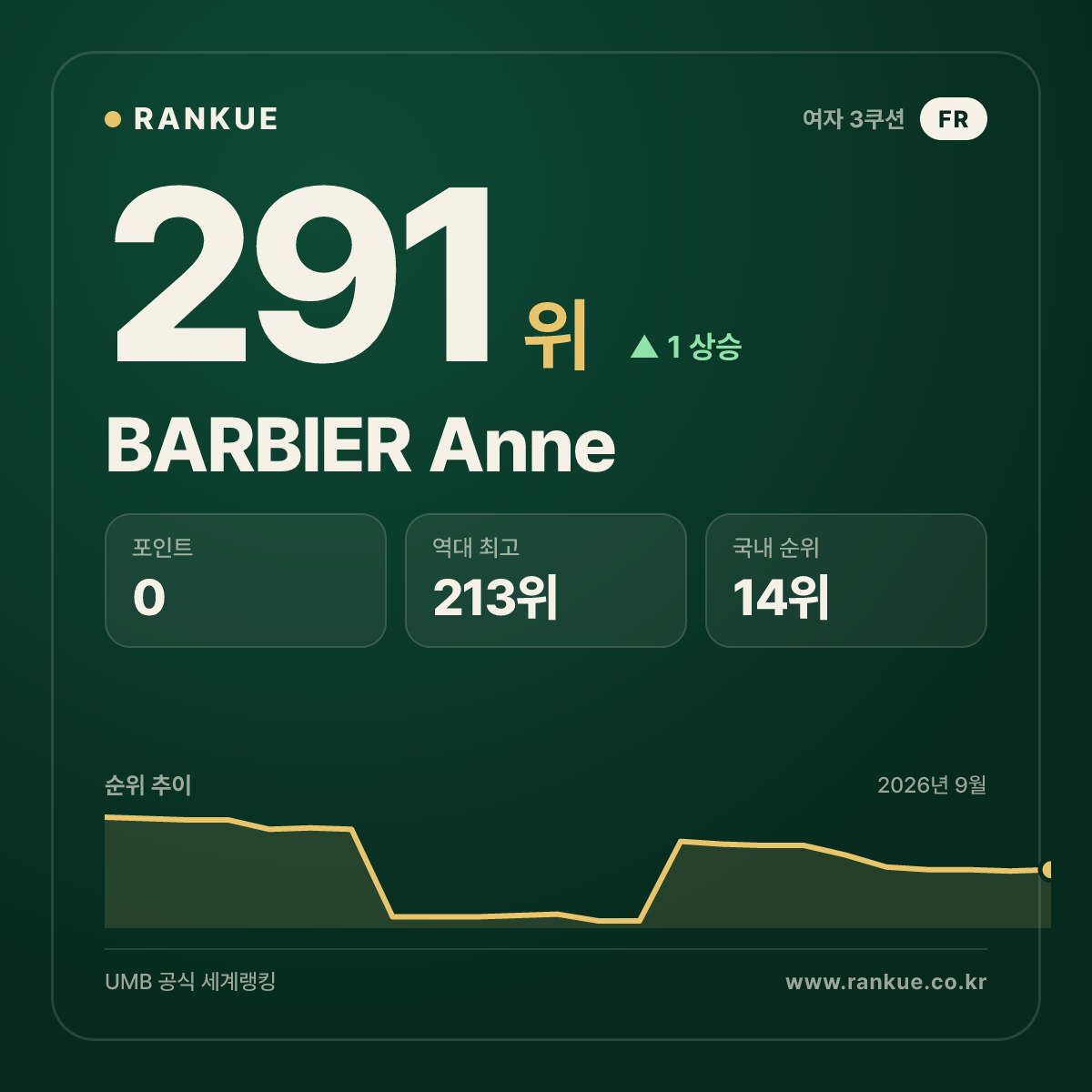 BARBIER Anne — 291위