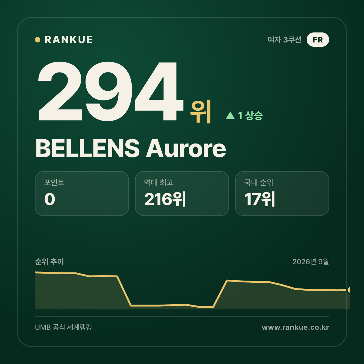 BELLENS Aurore — 294위