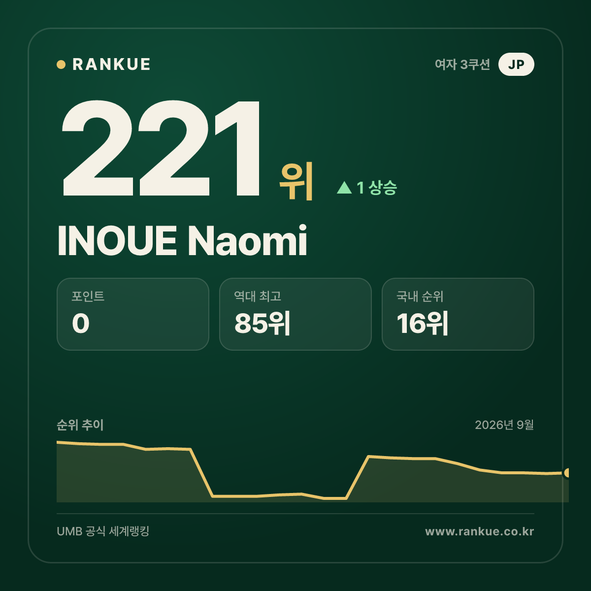INOUE Naomi — 221위