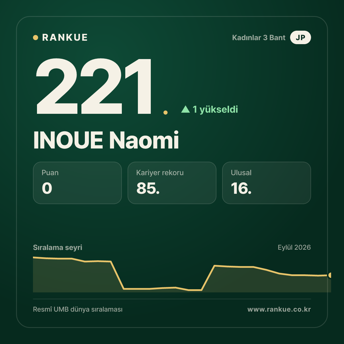 INOUE Naomi — 221.