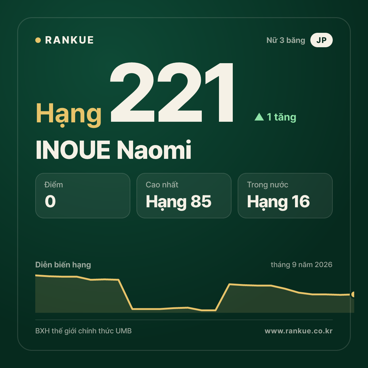 INOUE Naomi — hạng 221
