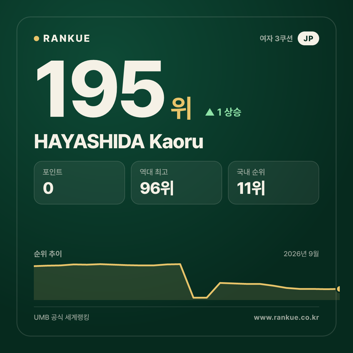 HAYASHIDA Kaoru — 195위