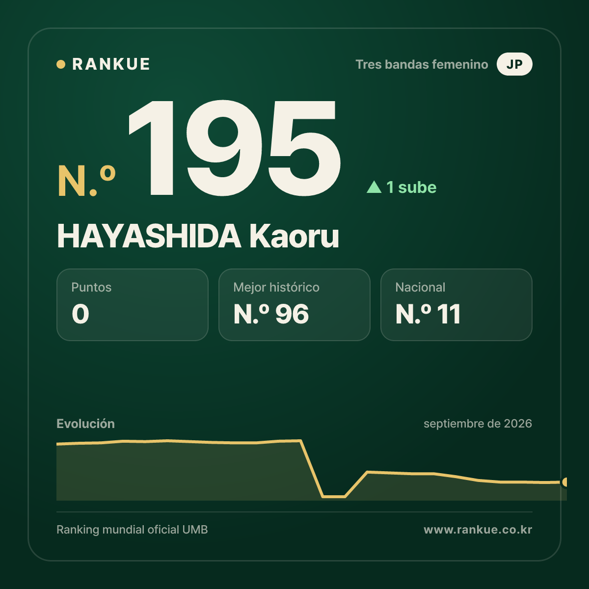 HAYASHIDA Kaoru — N.º 195