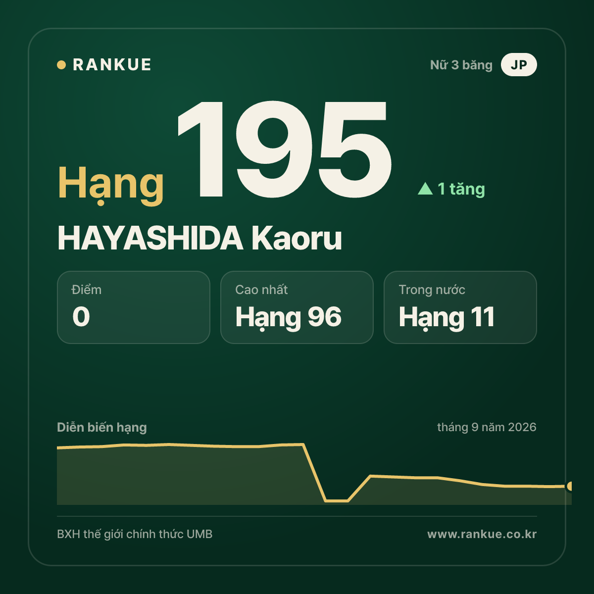 HAYASHIDA Kaoru — hạng 195