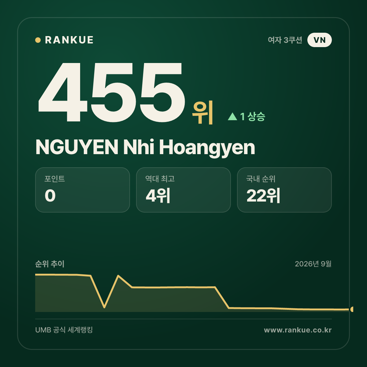 NGUYEN Nhi Hoangyen — 455위