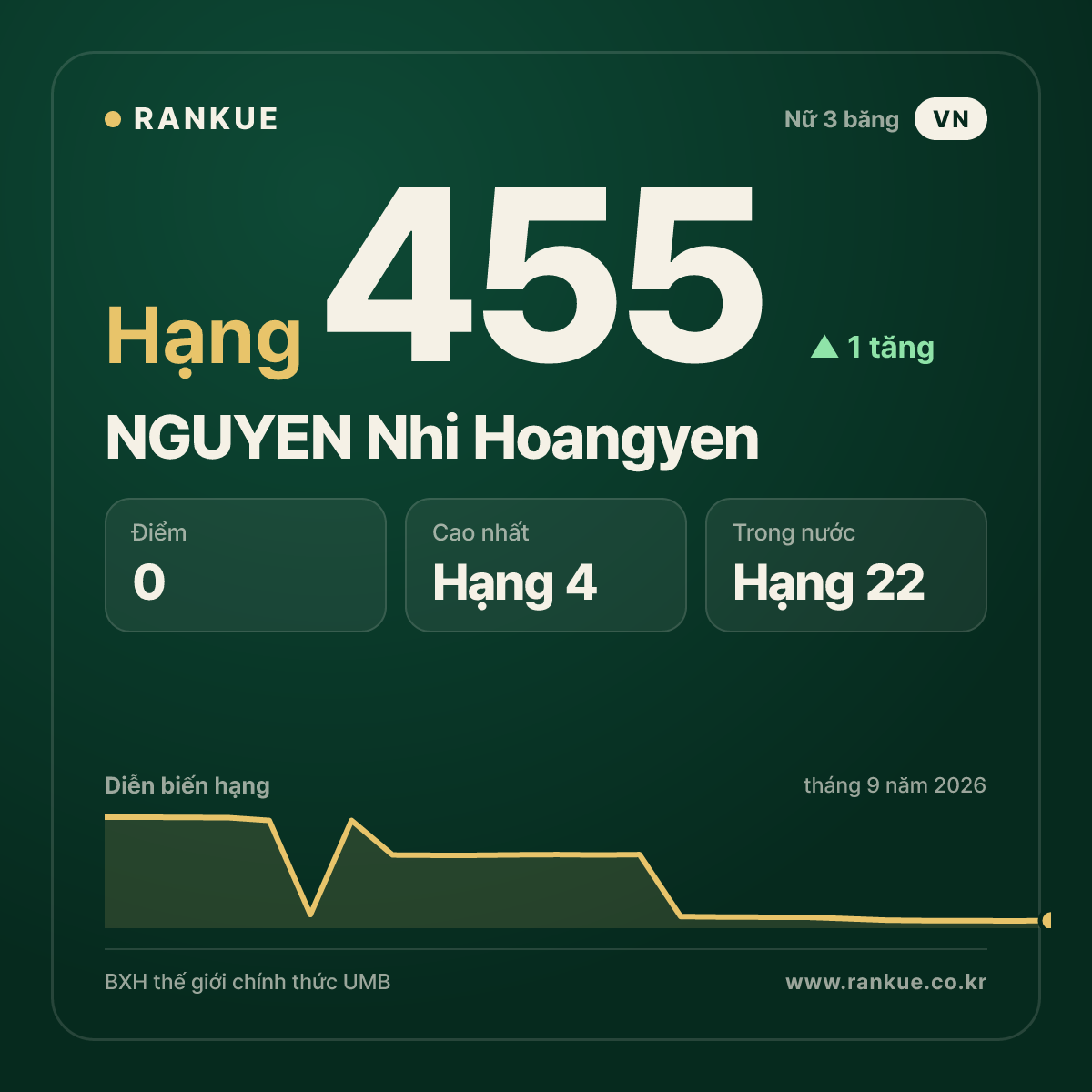 NGUYEN Nhi Hoangyen — hạng 455