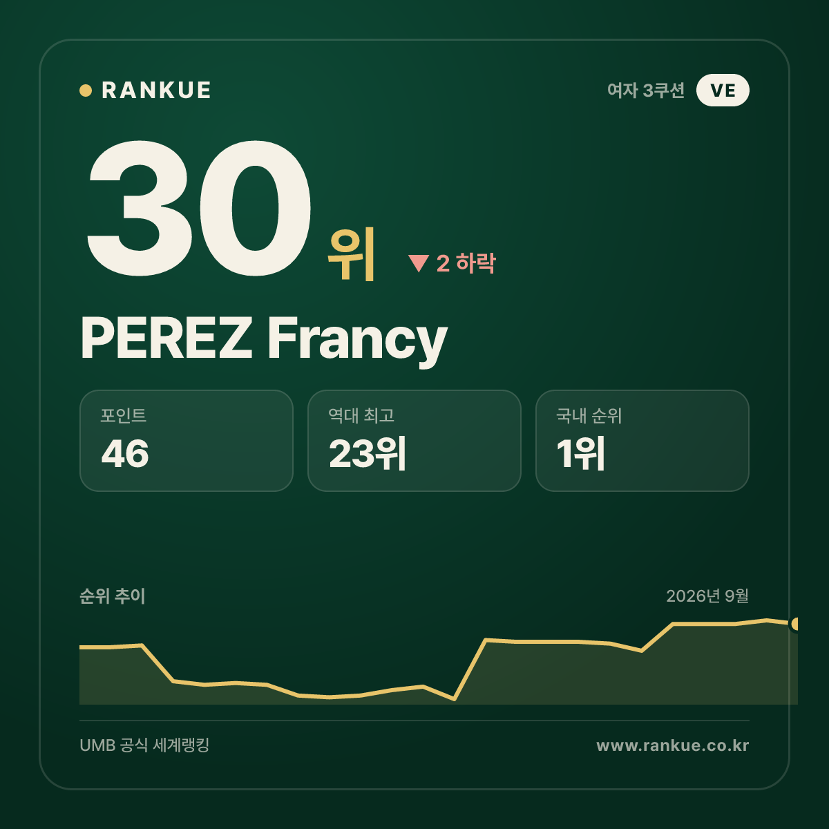 PEREZ Francy — 30위
