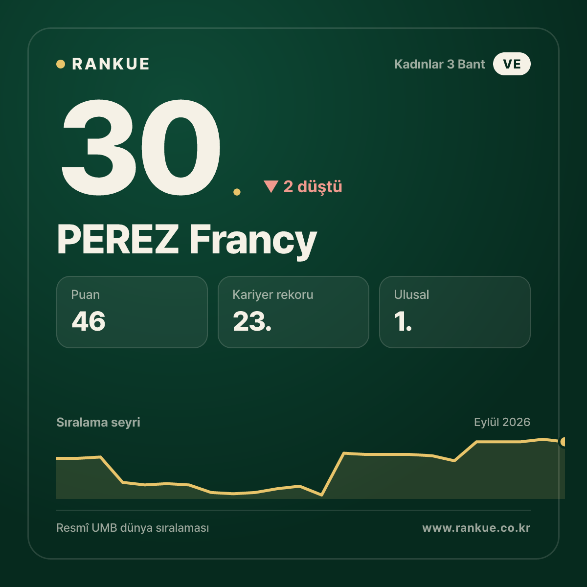 PEREZ Francy — 30.