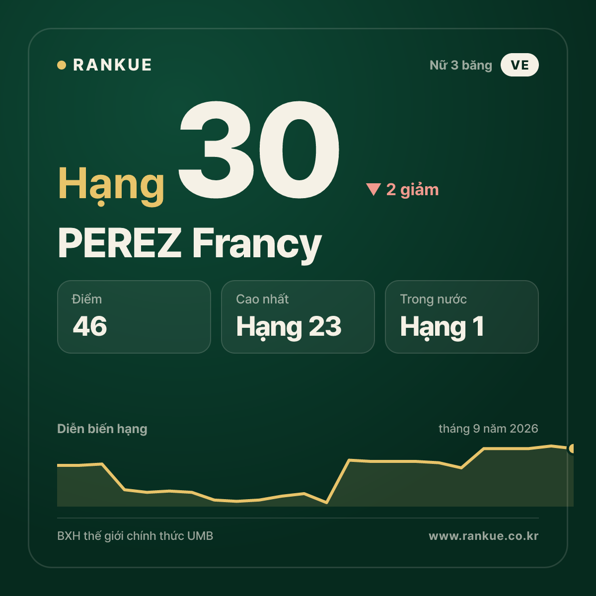 PEREZ Francy — hạng 30
