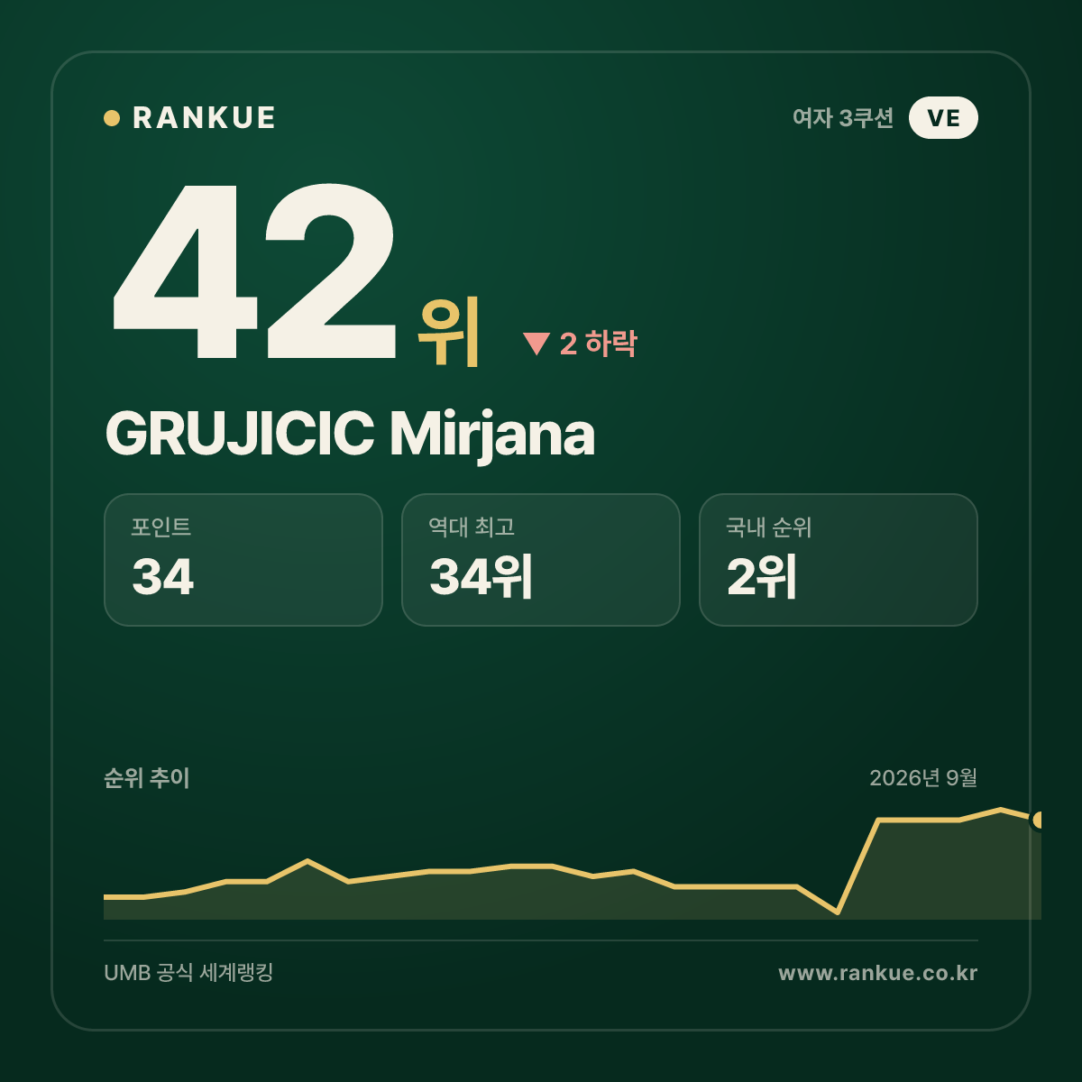 GRUJICIC Mirjana — 42위