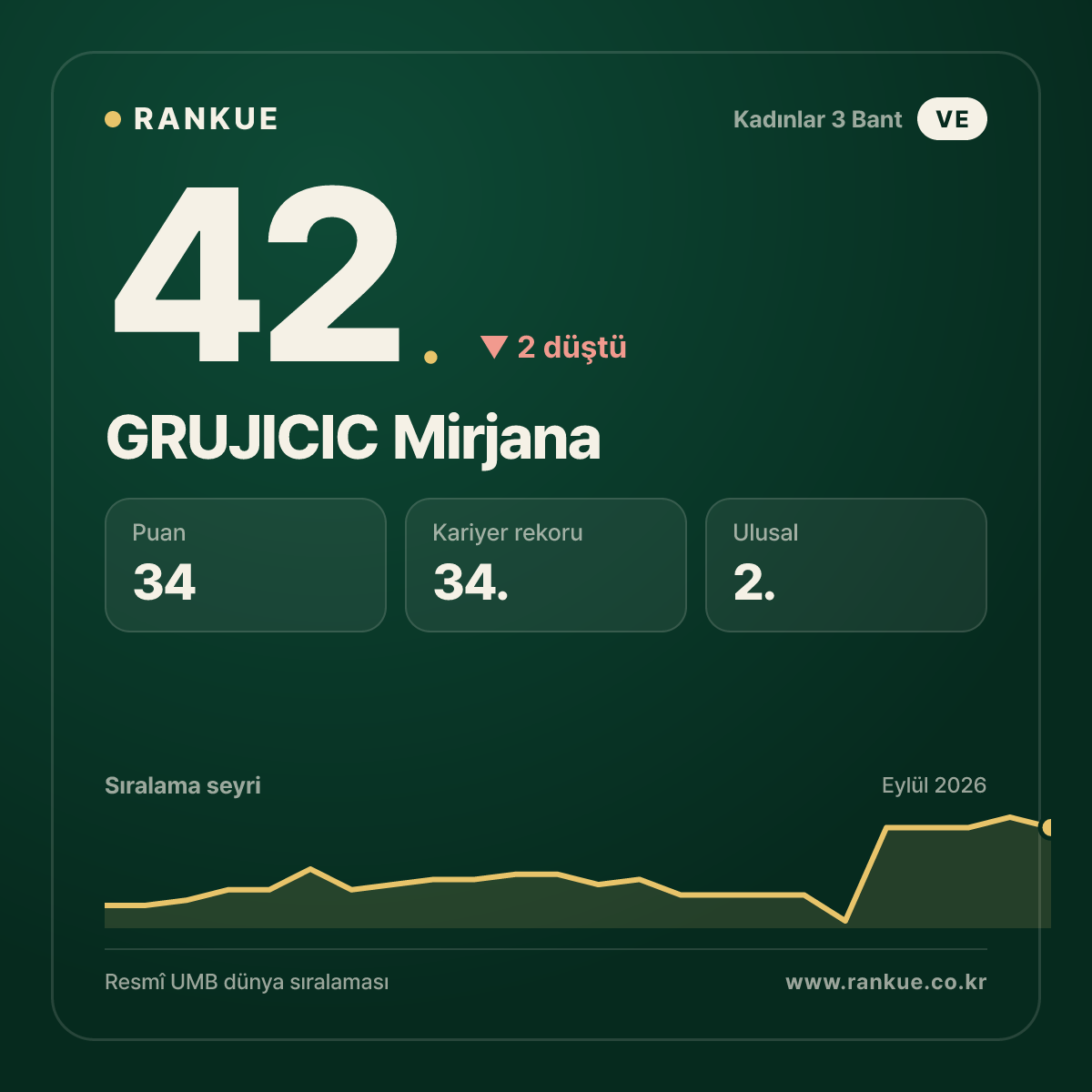 GRUJICIC Mirjana — 42.