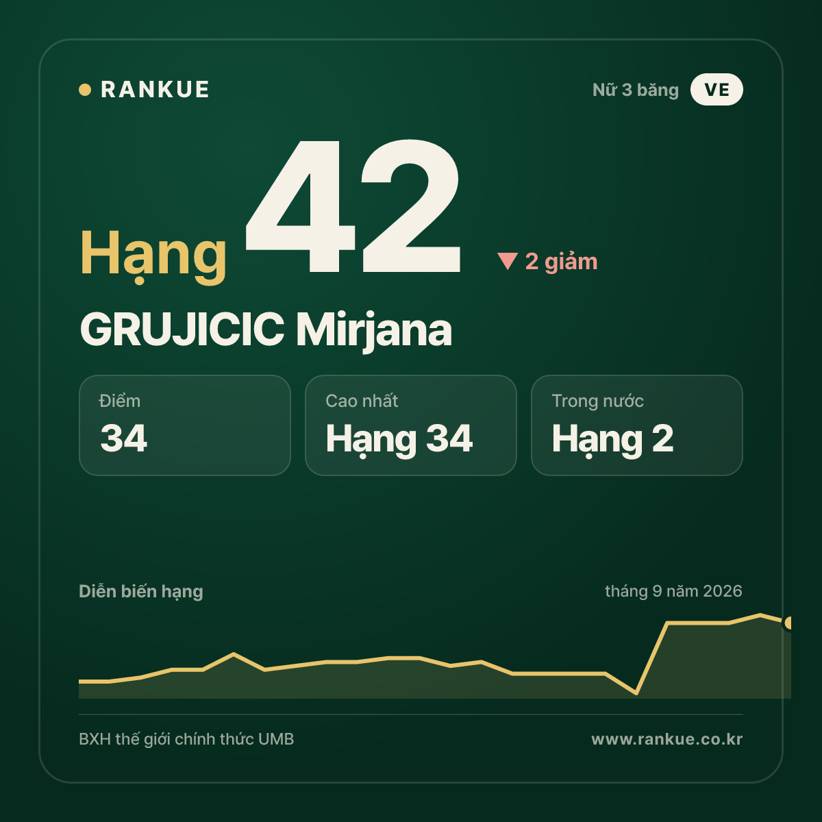 GRUJICIC Mirjana — hạng 42