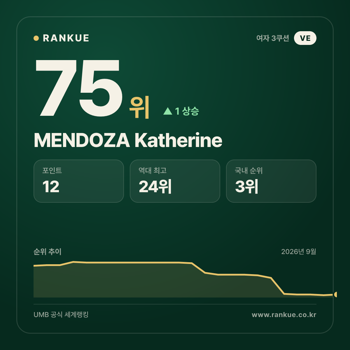 MENDOZA Katherine — 75위