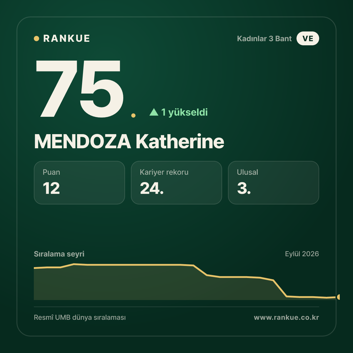 MENDOZA Katherine — 75.