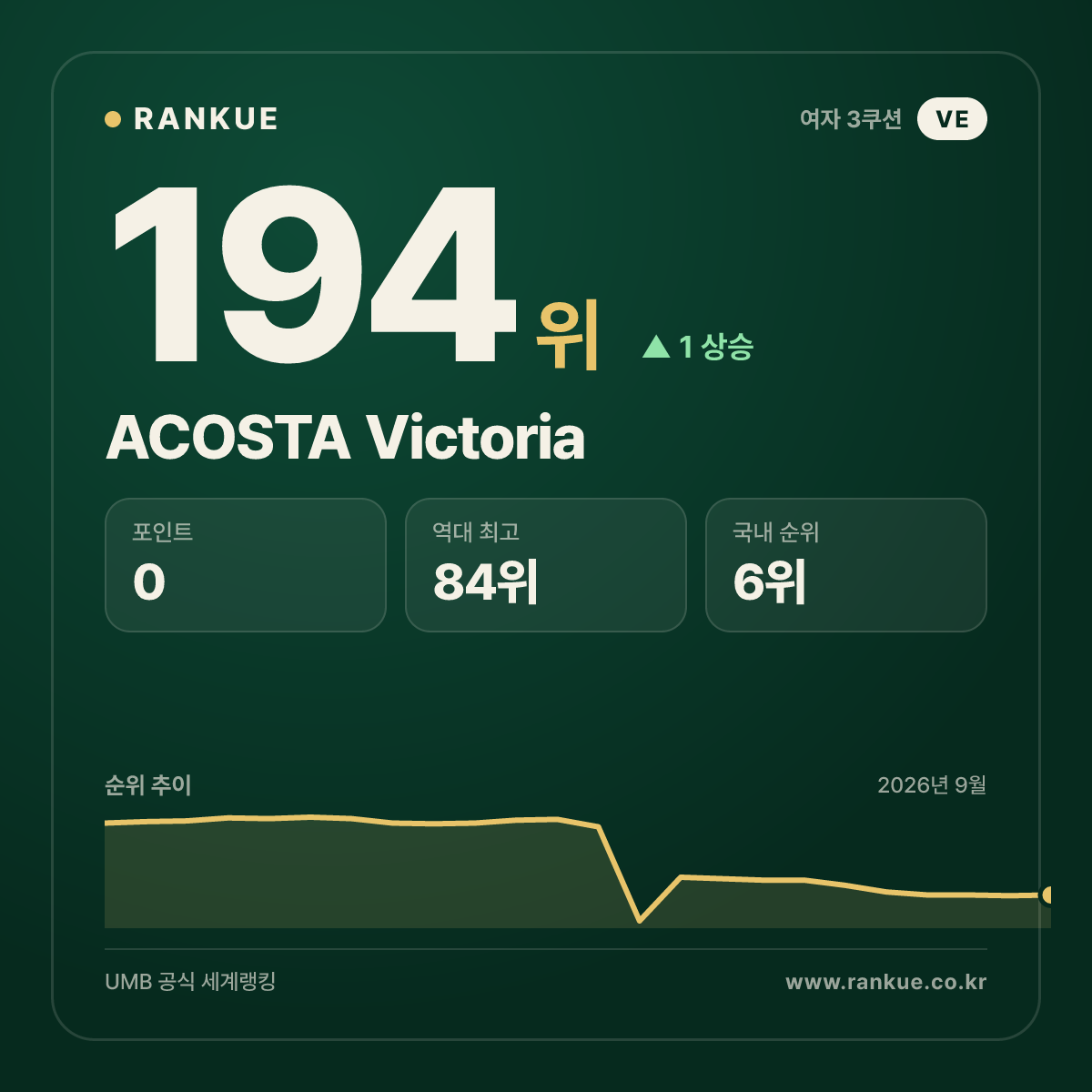 ACOSTA Victoria — 194위
