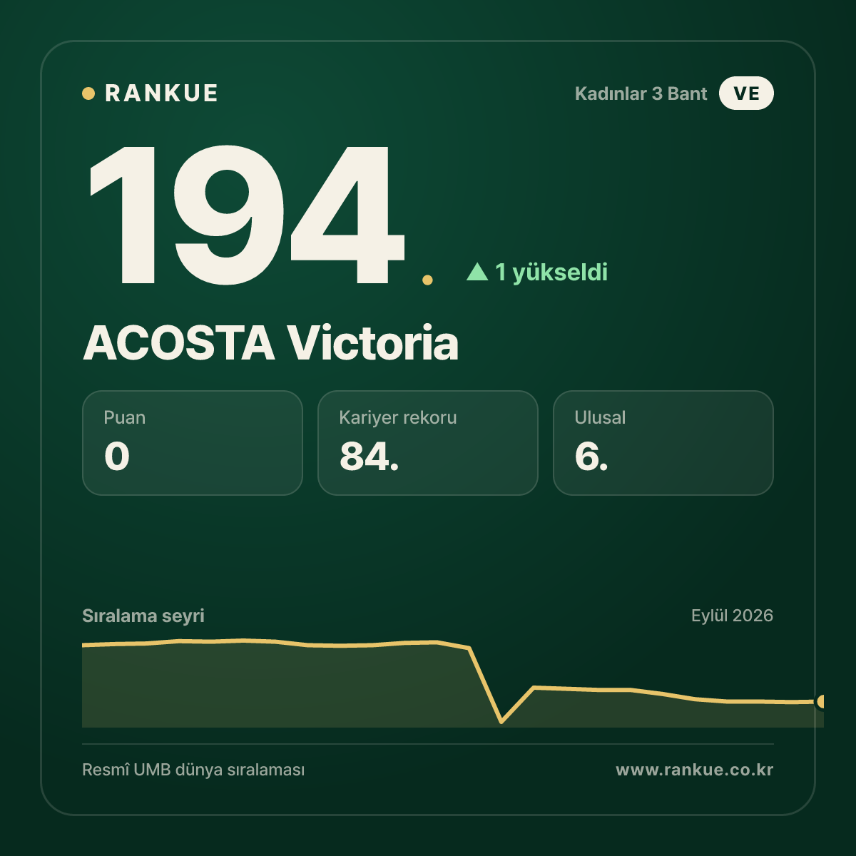 ACOSTA Victoria — 194.