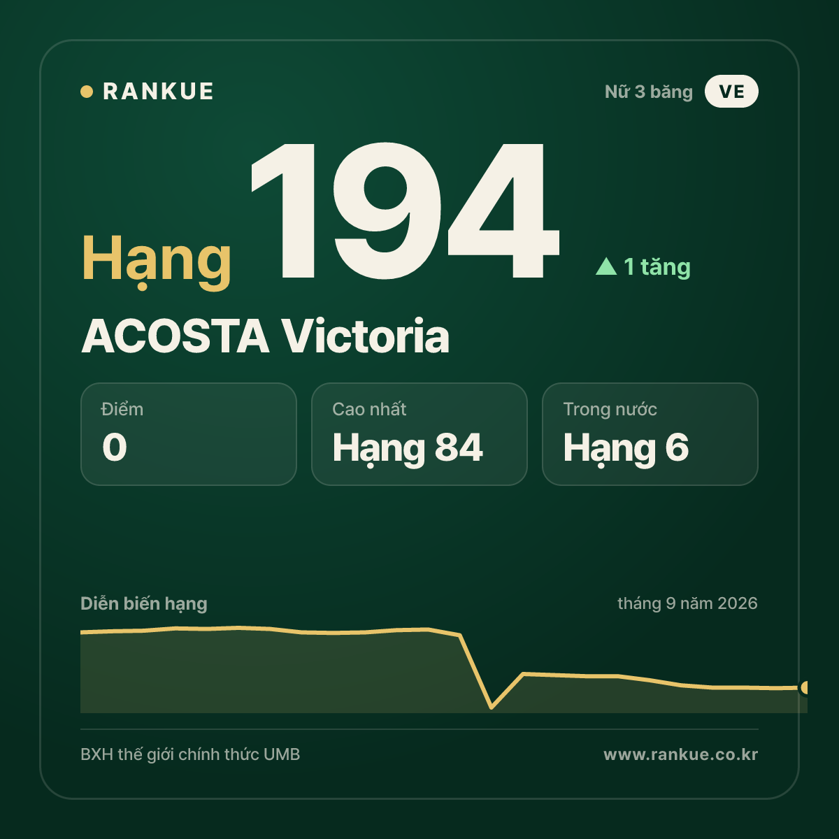 ACOSTA Victoria — hạng 194