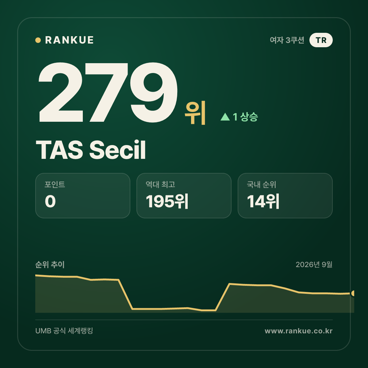 TAS Secil — 279위