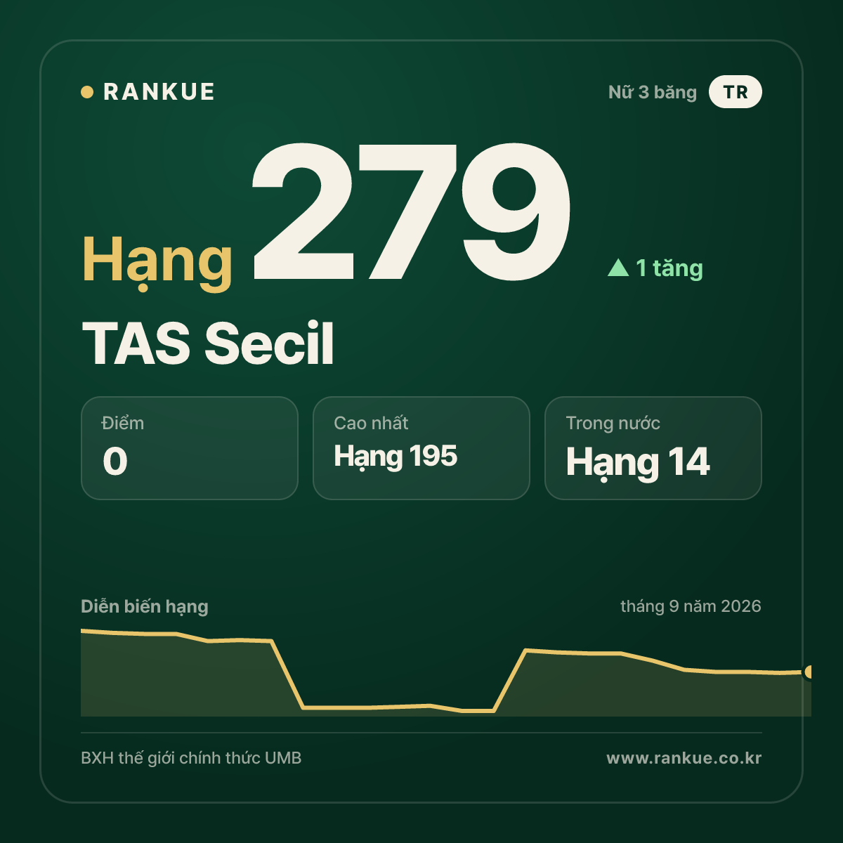 TAS Secil — hạng 279