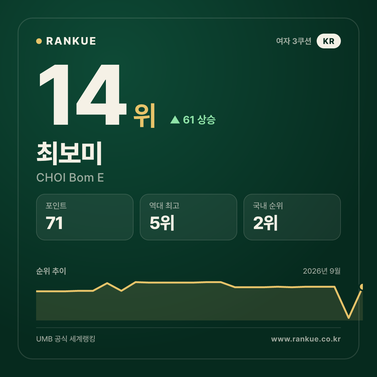 최보미 — 14위